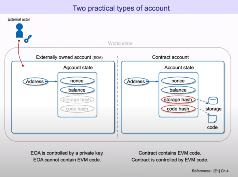 Ethereum World State Accounts